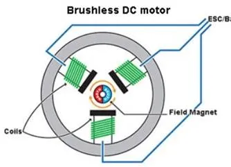 ¿Qué es un motor Bldc?