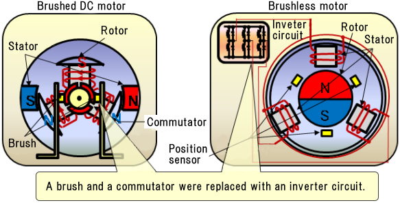 ¿Cuánto sabes sobre el omnipresente motor sin escobillas?